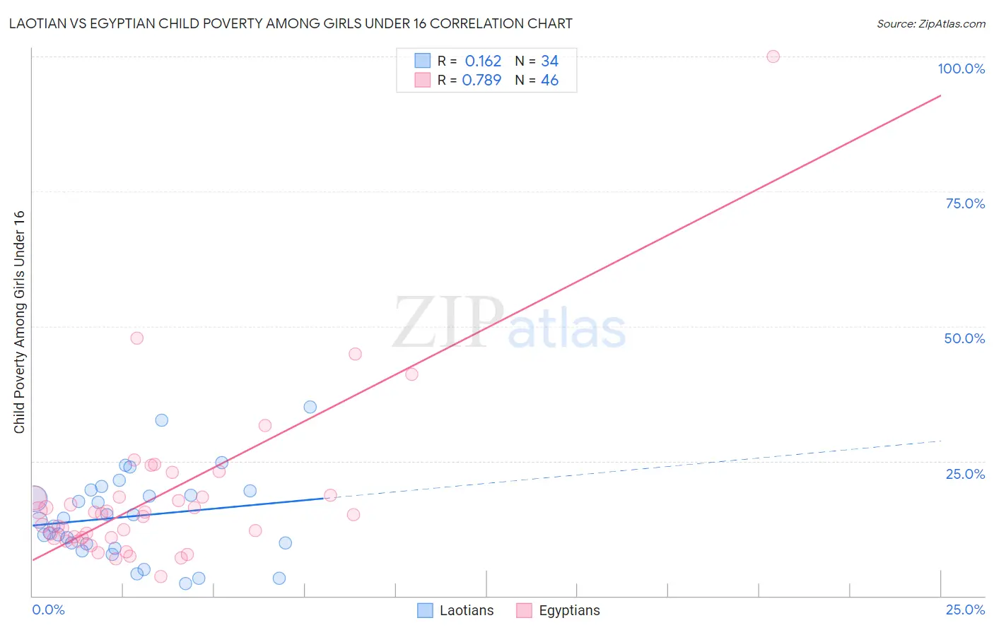 Laotian vs Egyptian Child Poverty Among Girls Under 16