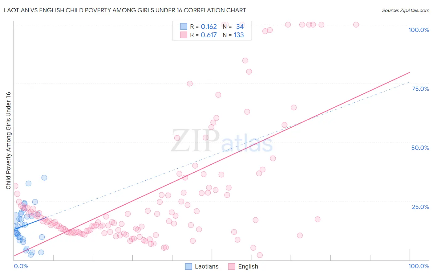 Laotian vs English Child Poverty Among Girls Under 16