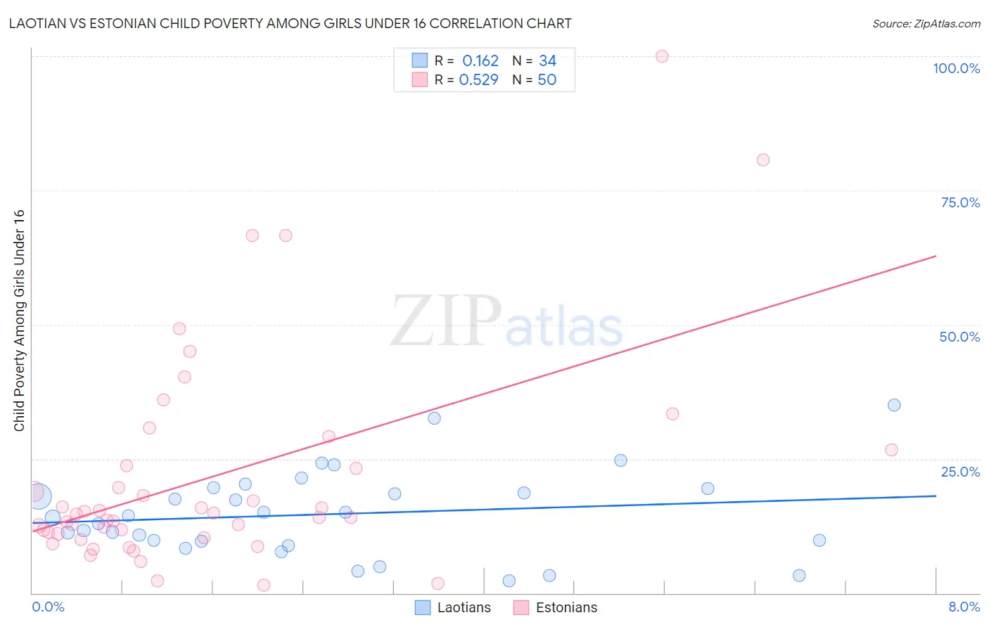 Laotian vs Estonian Child Poverty Among Girls Under 16
