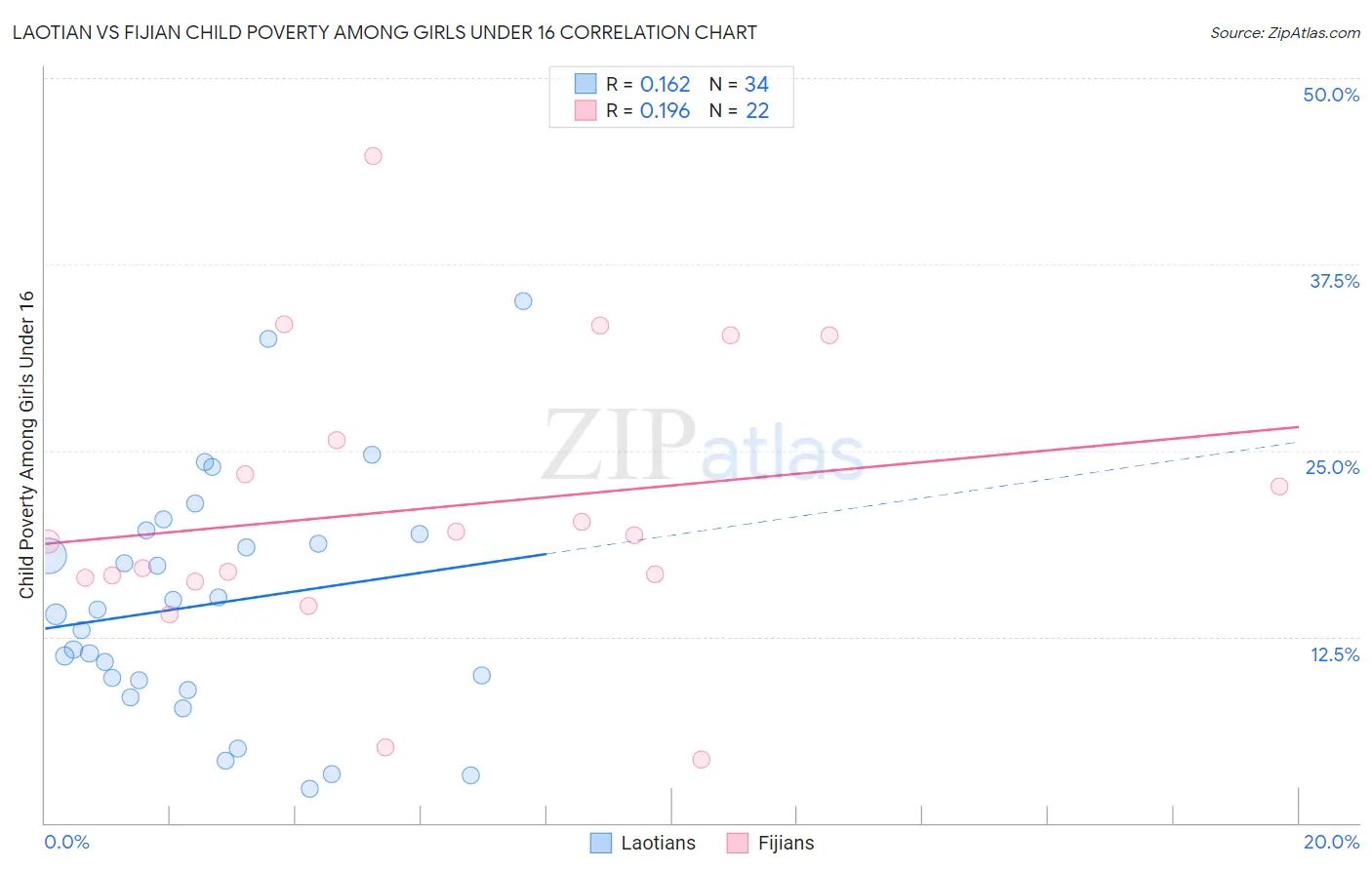 Laotian vs Fijian Child Poverty Among Girls Under 16