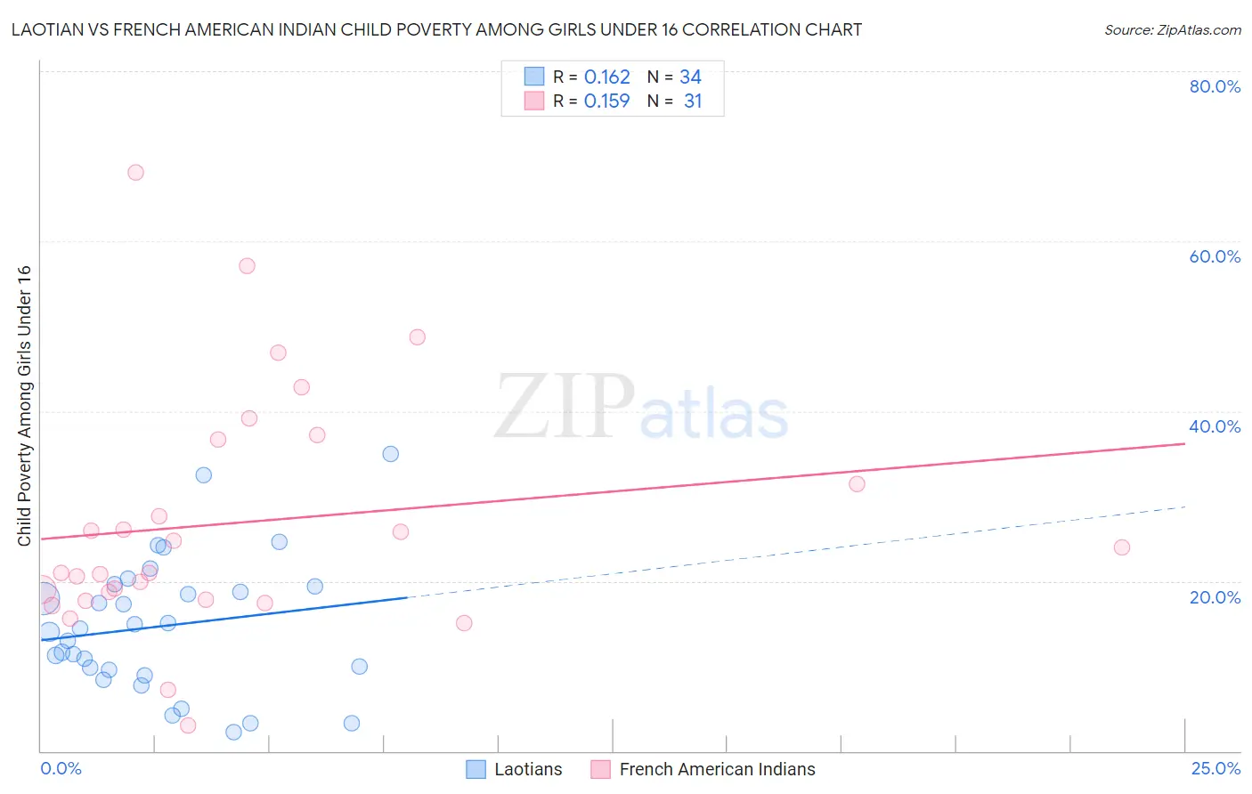 Laotian vs French American Indian Child Poverty Among Girls Under 16