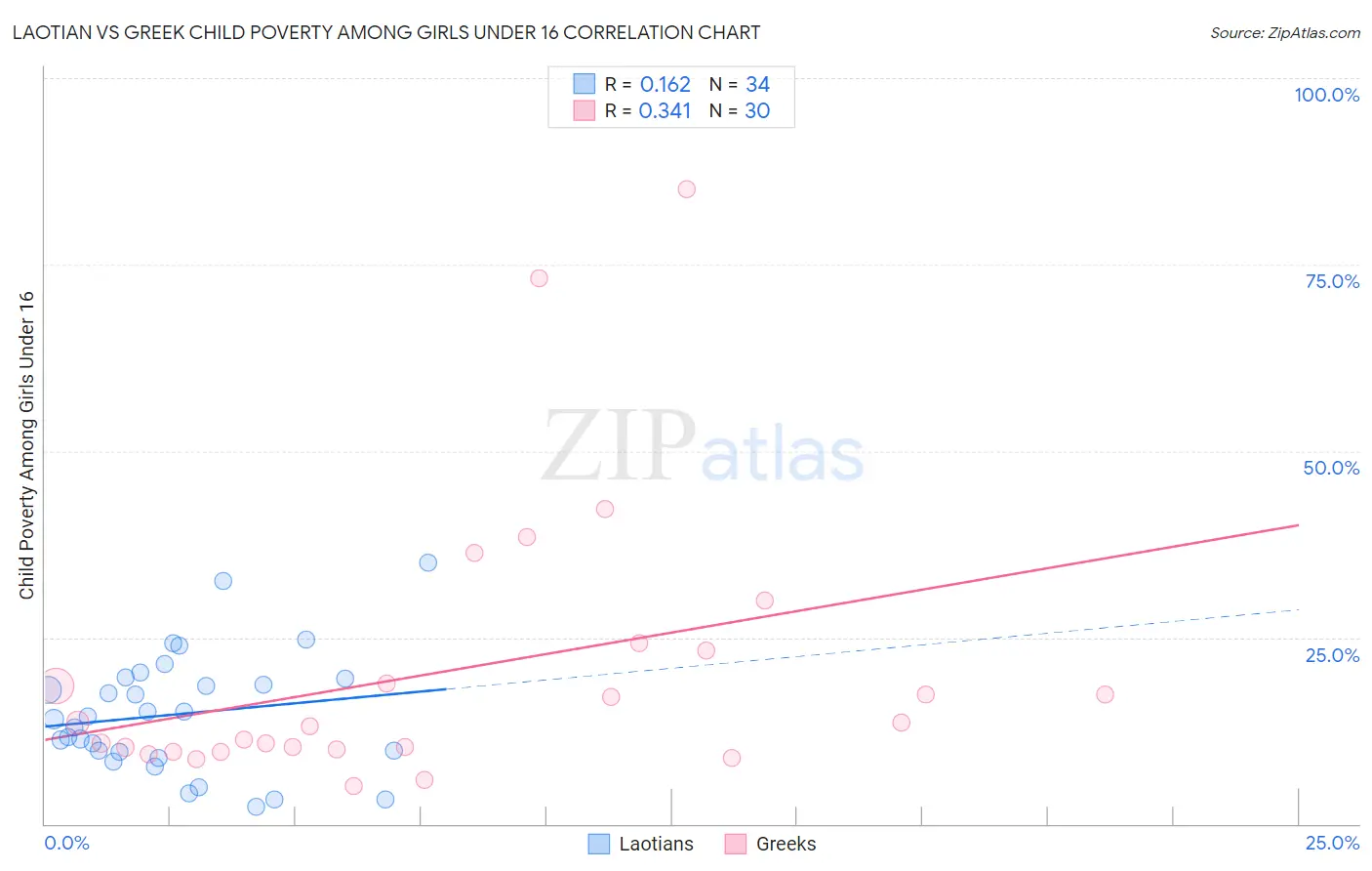 Laotian vs Greek Child Poverty Among Girls Under 16