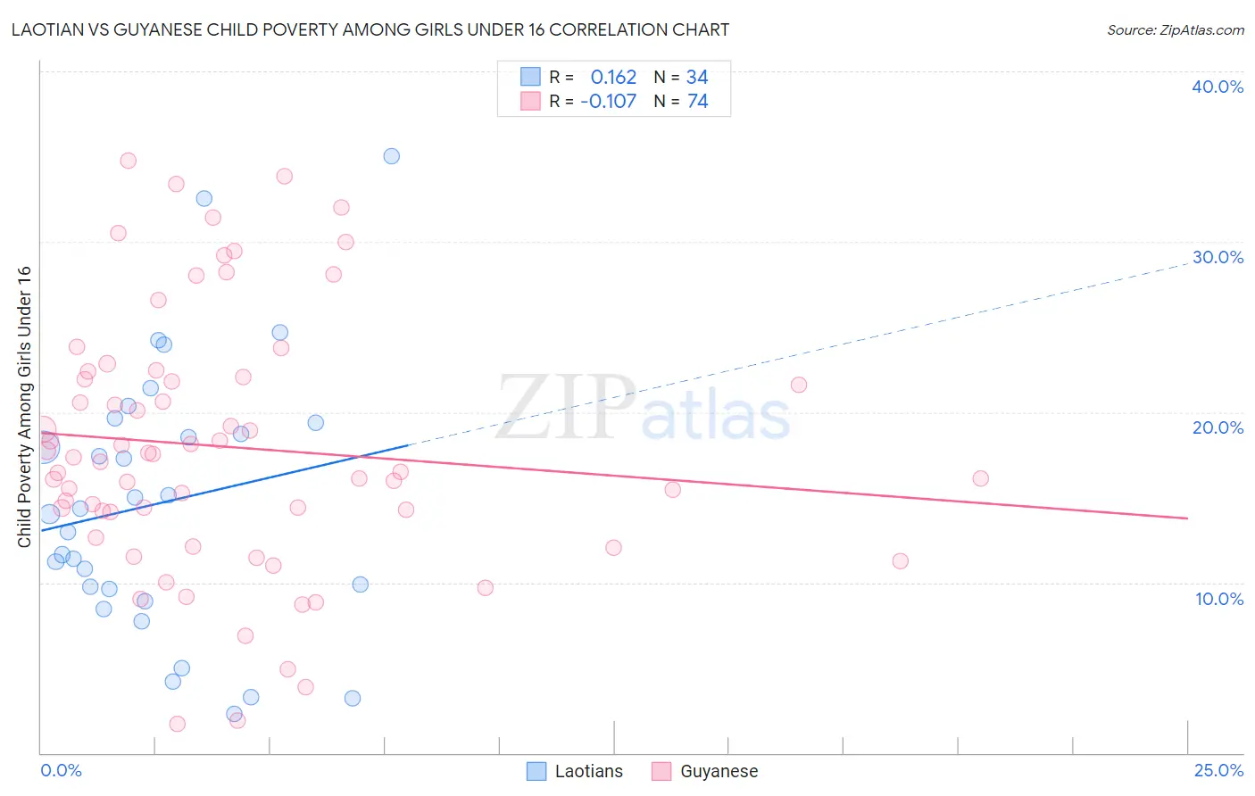 Laotian vs Guyanese Child Poverty Among Girls Under 16