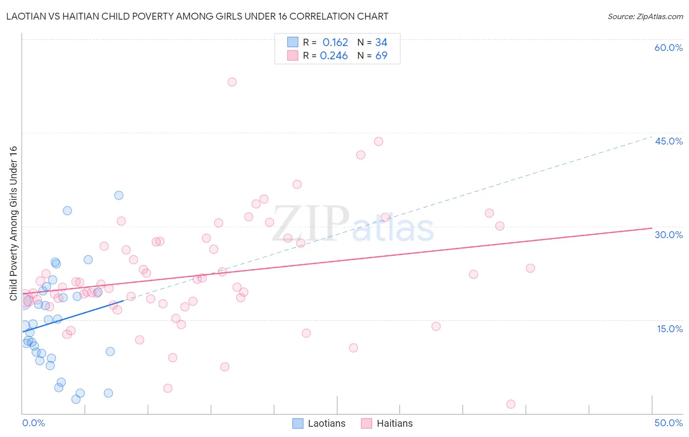 Laotian vs Haitian Child Poverty Among Girls Under 16