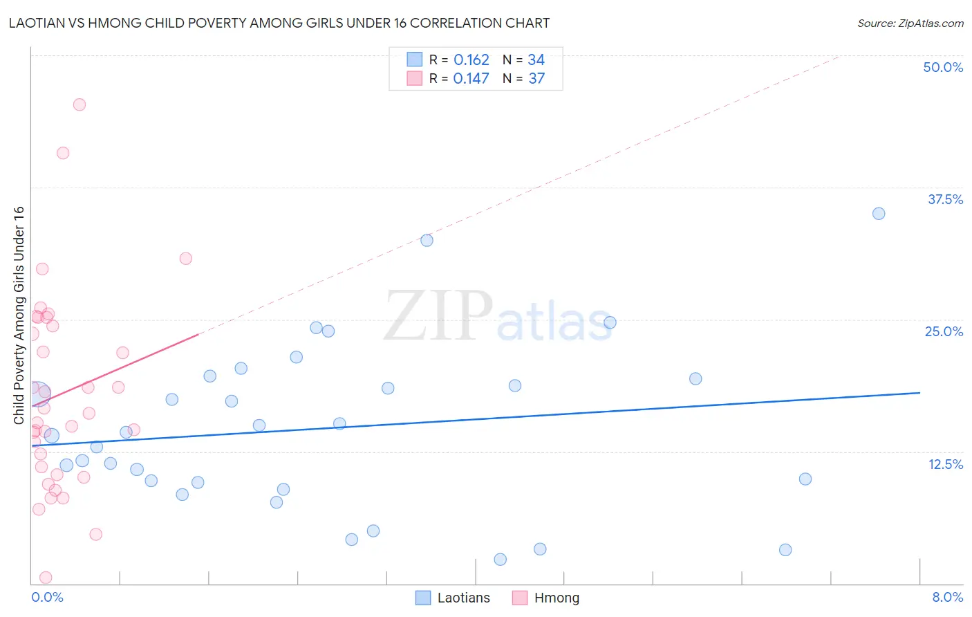 Laotian vs Hmong Child Poverty Among Girls Under 16