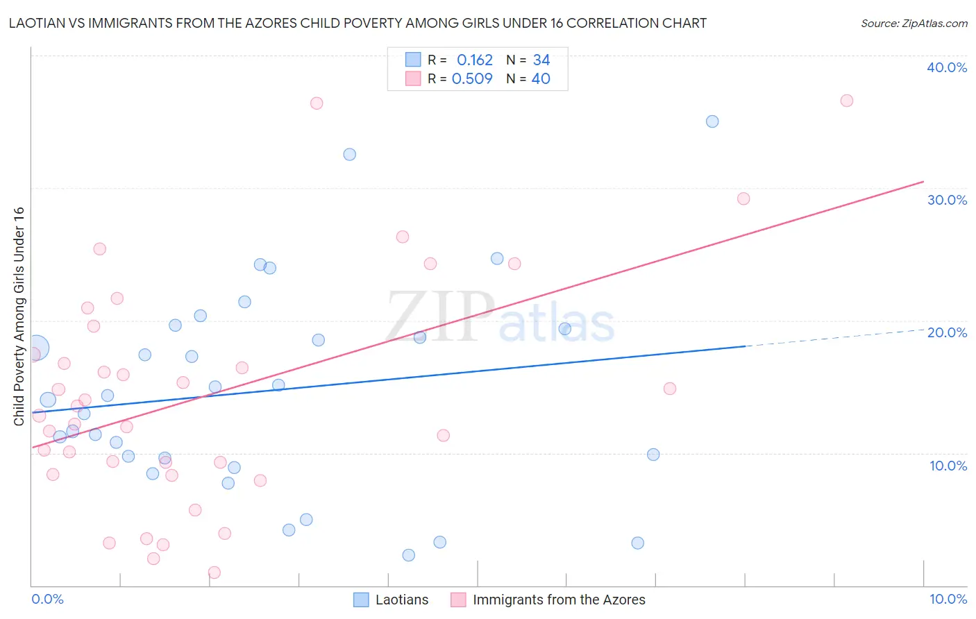 Laotian vs Immigrants from the Azores Child Poverty Among Girls Under 16