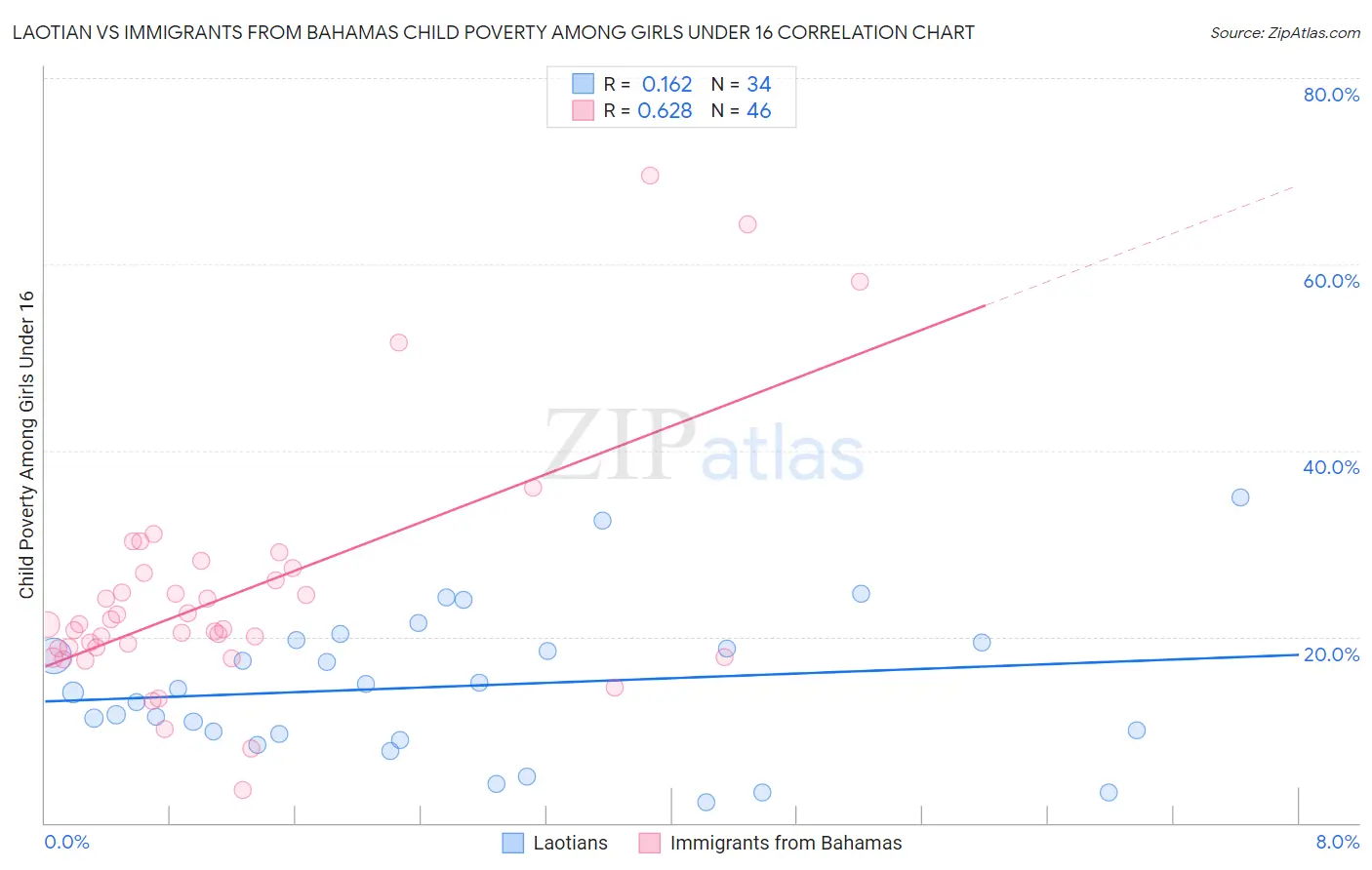 Laotian vs Immigrants from Bahamas Child Poverty Among Girls Under 16