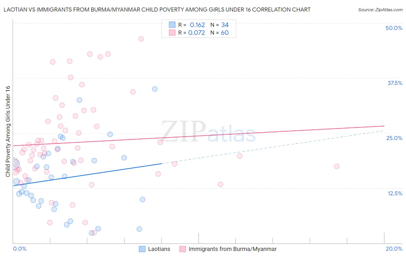 Laotian vs Immigrants from Burma/Myanmar Child Poverty Among Girls Under 16