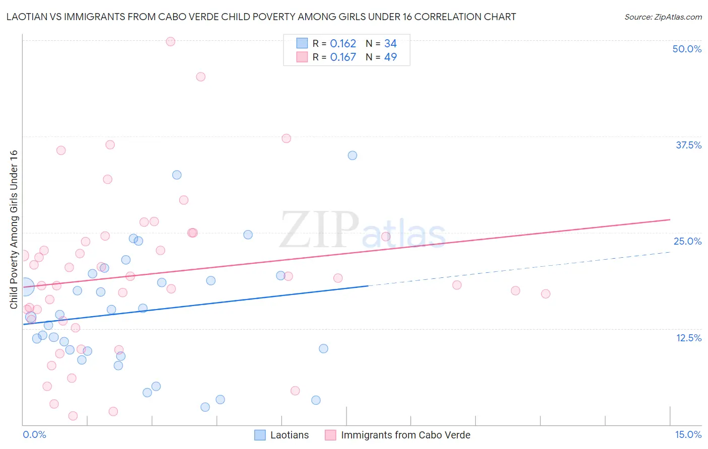 Laotian vs Immigrants from Cabo Verde Child Poverty Among Girls Under 16
