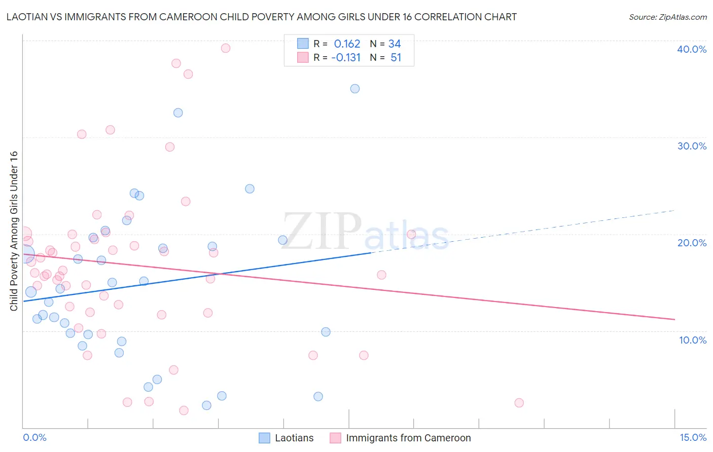 Laotian vs Immigrants from Cameroon Child Poverty Among Girls Under 16