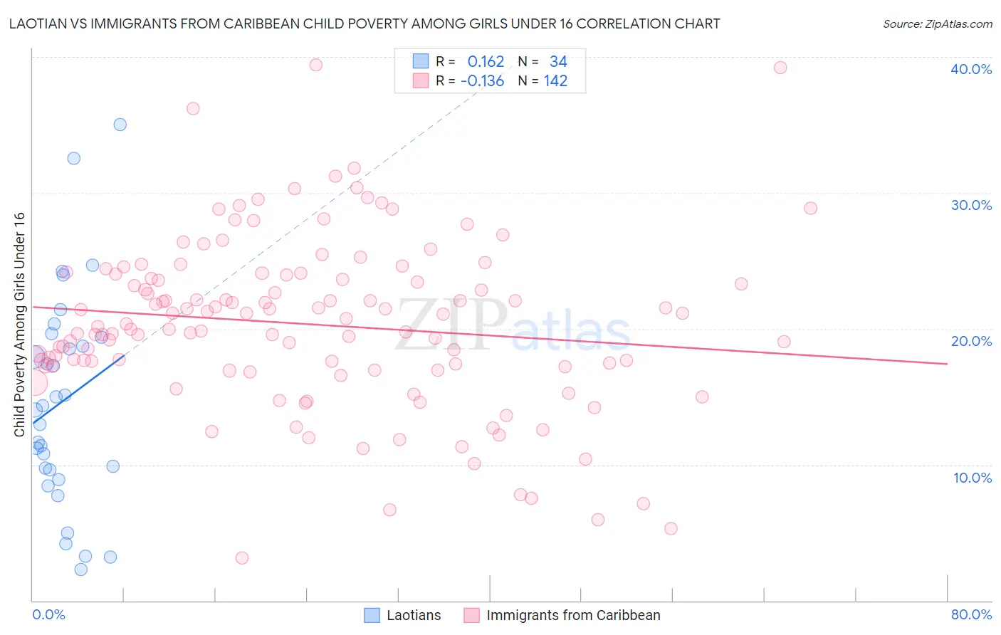 Laotian vs Immigrants from Caribbean Child Poverty Among Girls Under 16