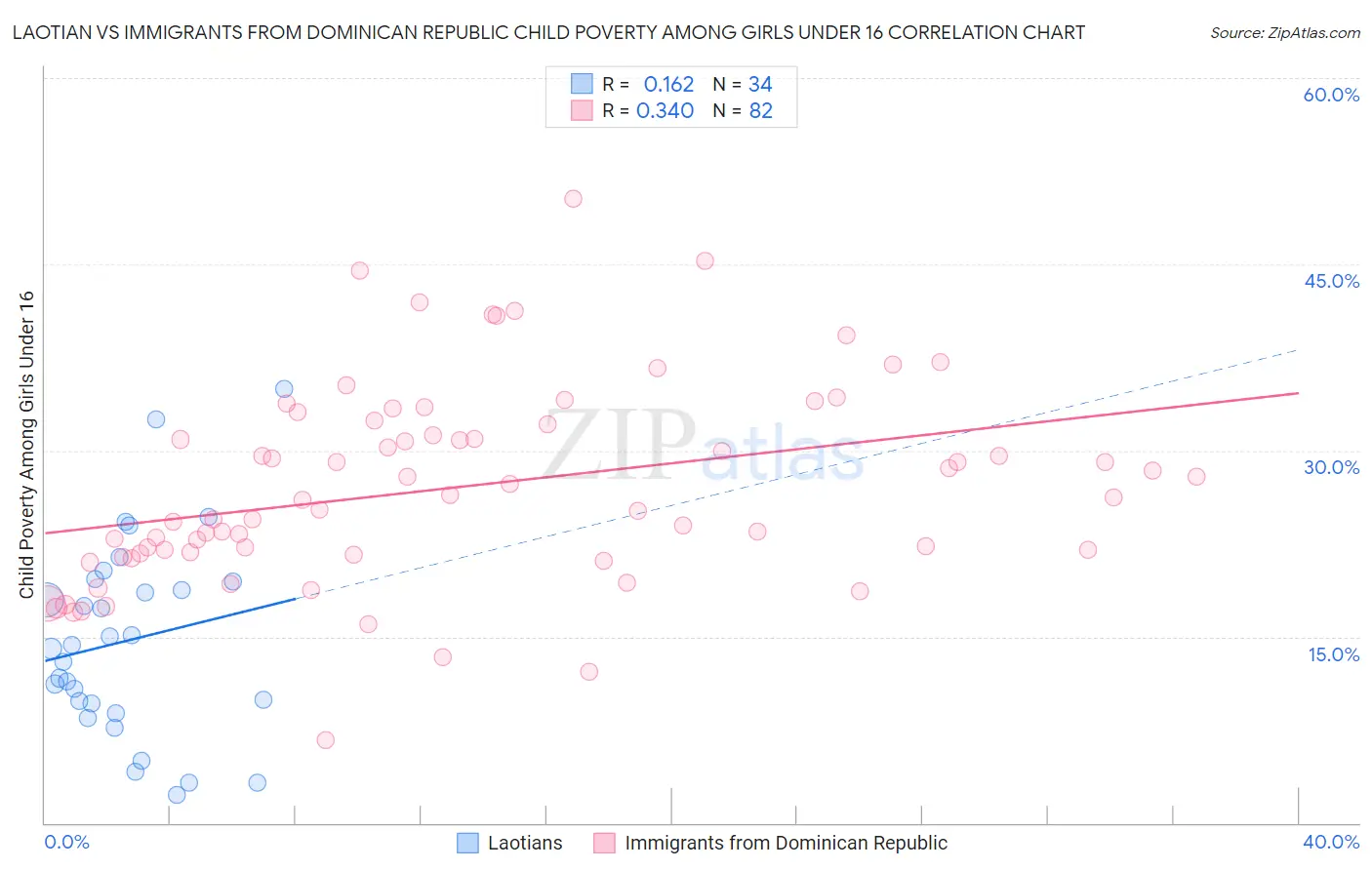 Laotian vs Immigrants from Dominican Republic Child Poverty Among Girls Under 16
