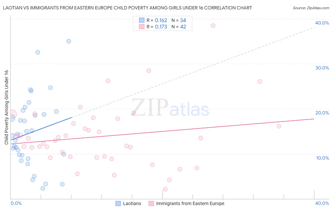 Laotian vs Immigrants from Eastern Europe Child Poverty Among Girls Under 16