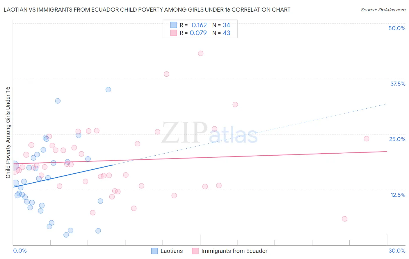 Laotian vs Immigrants from Ecuador Child Poverty Among Girls Under 16