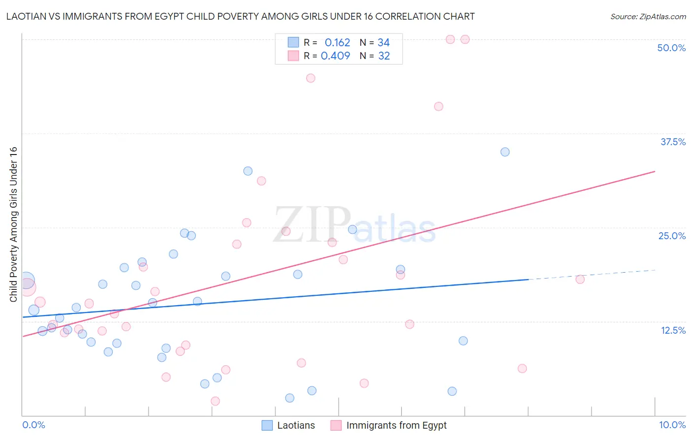 Laotian vs Immigrants from Egypt Child Poverty Among Girls Under 16