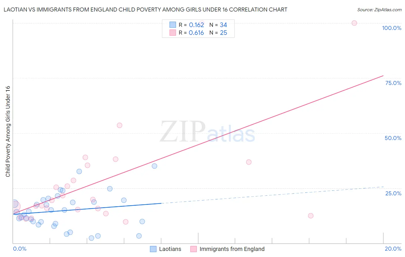 Laotian vs Immigrants from England Child Poverty Among Girls Under 16