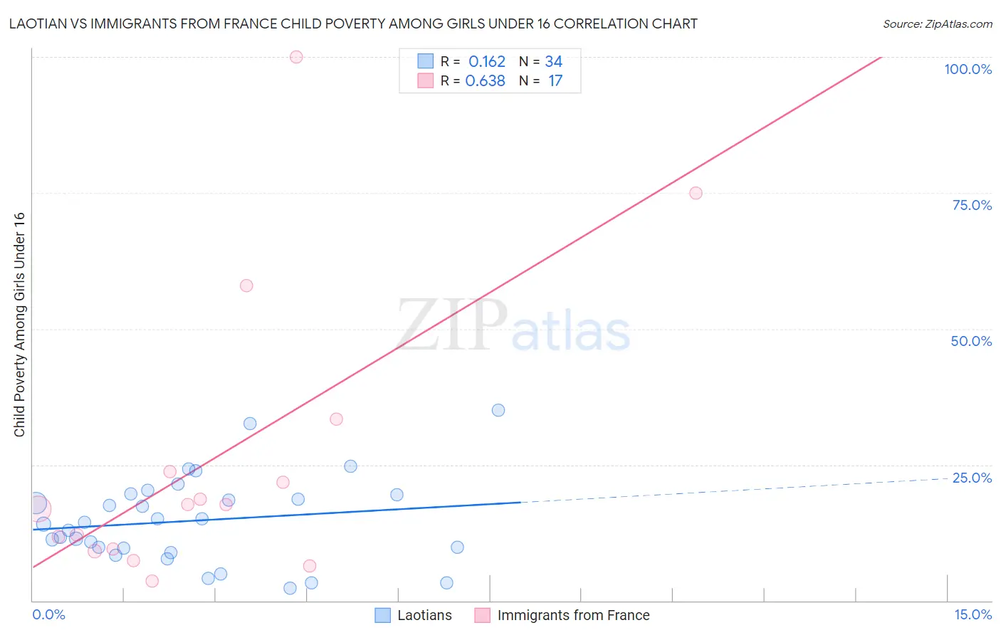 Laotian vs Immigrants from France Child Poverty Among Girls Under 16