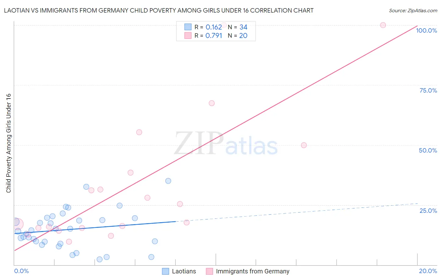 Laotian vs Immigrants from Germany Child Poverty Among Girls Under 16