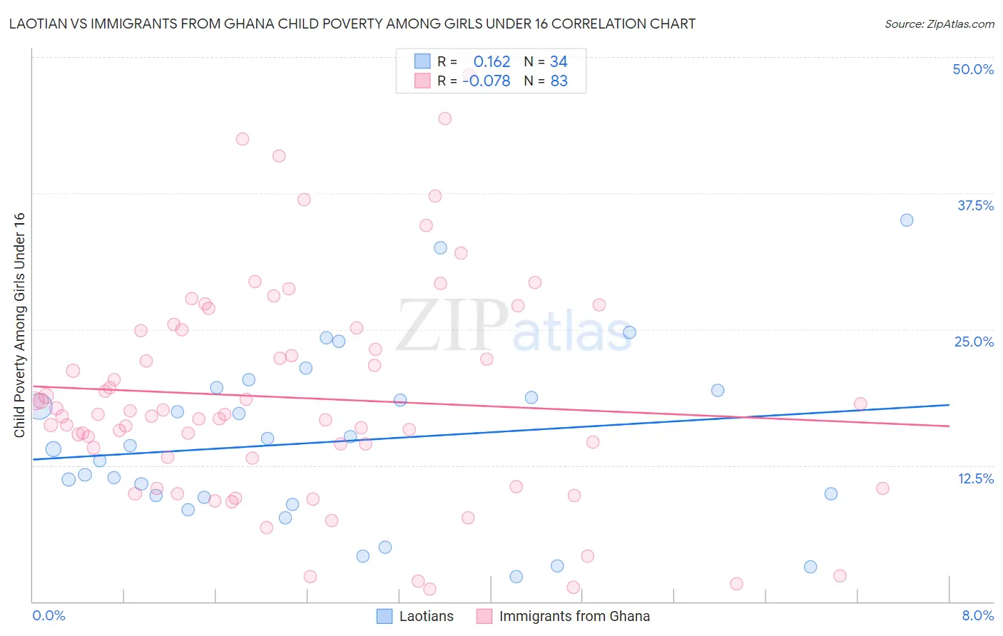 Laotian vs Immigrants from Ghana Child Poverty Among Girls Under 16