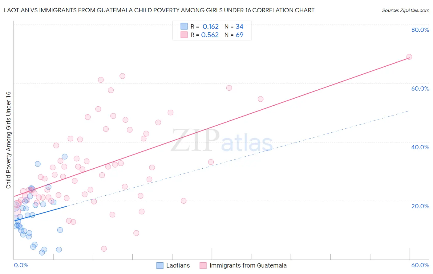 Laotian vs Immigrants from Guatemala Child Poverty Among Girls Under 16