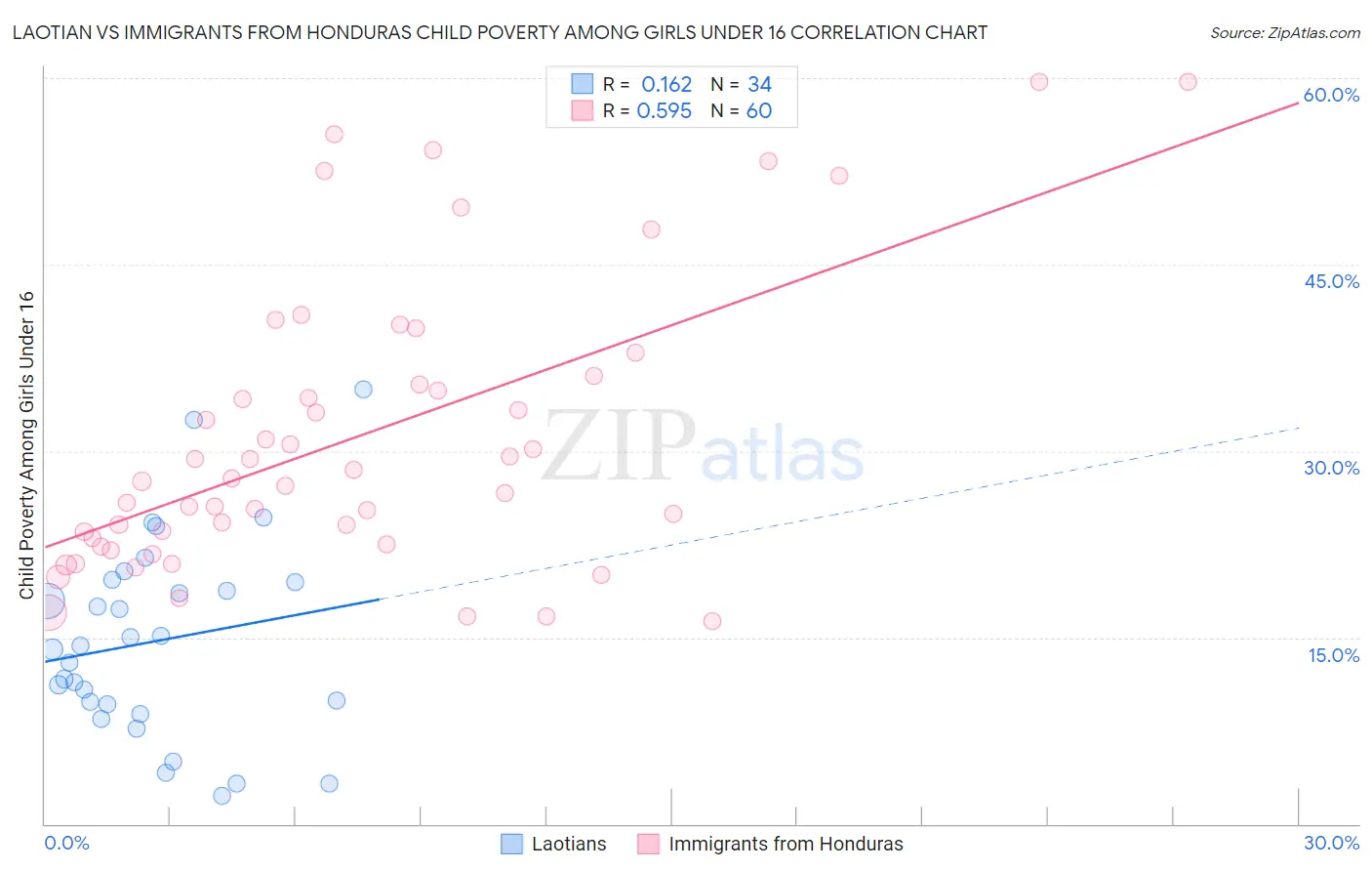 Laotian vs Immigrants from Honduras Child Poverty Among Girls Under 16