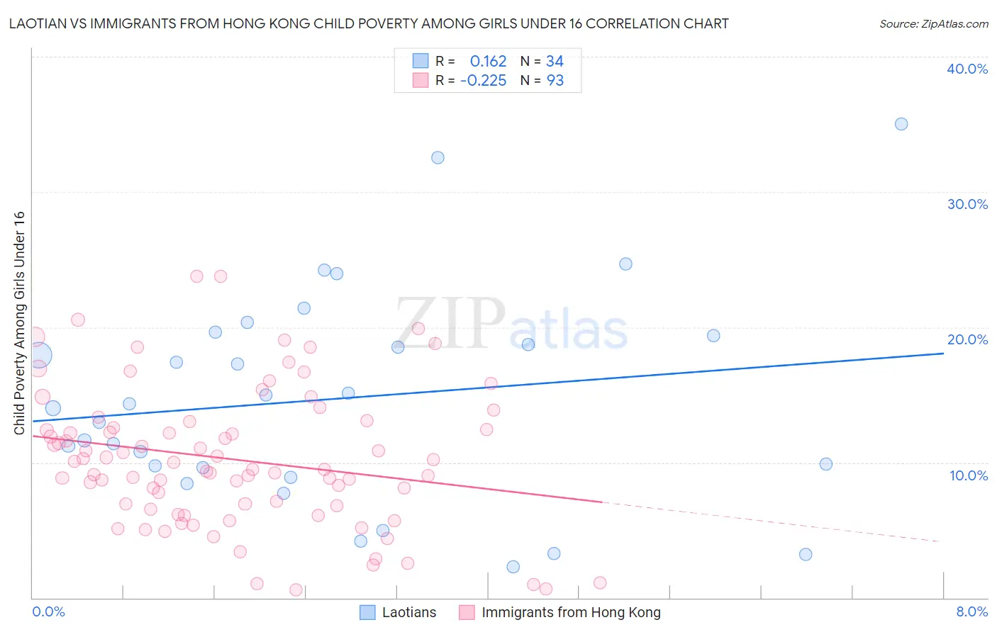 Laotian vs Immigrants from Hong Kong Child Poverty Among Girls Under 16