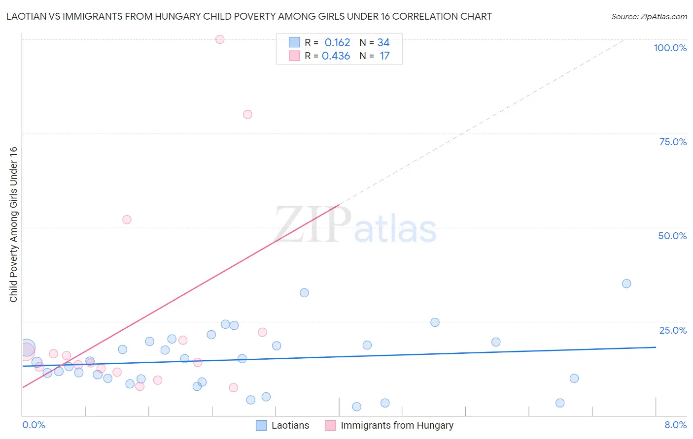 Laotian vs Immigrants from Hungary Child Poverty Among Girls Under 16