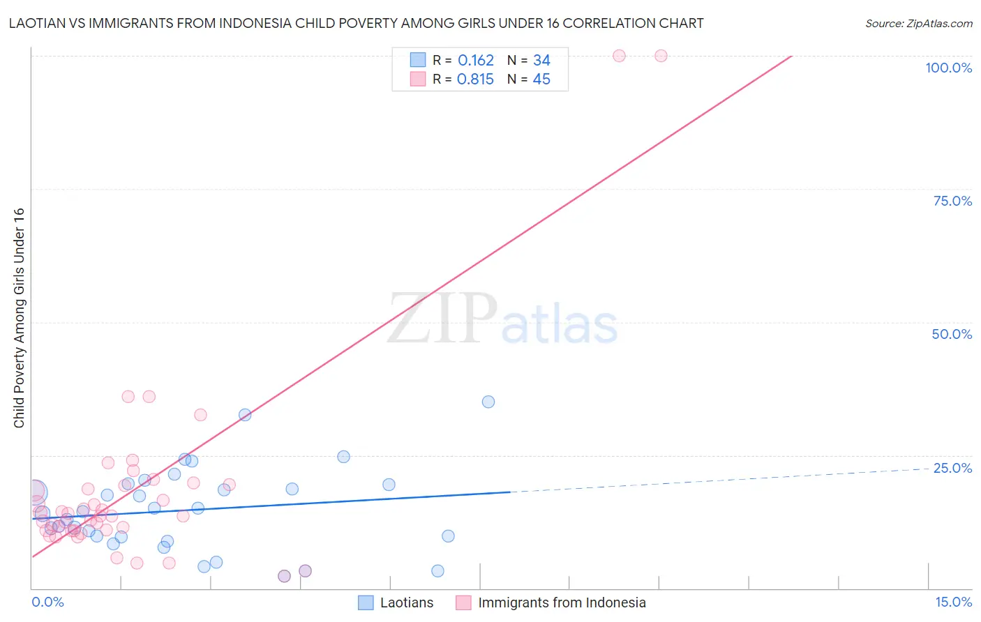 Laotian vs Immigrants from Indonesia Child Poverty Among Girls Under 16