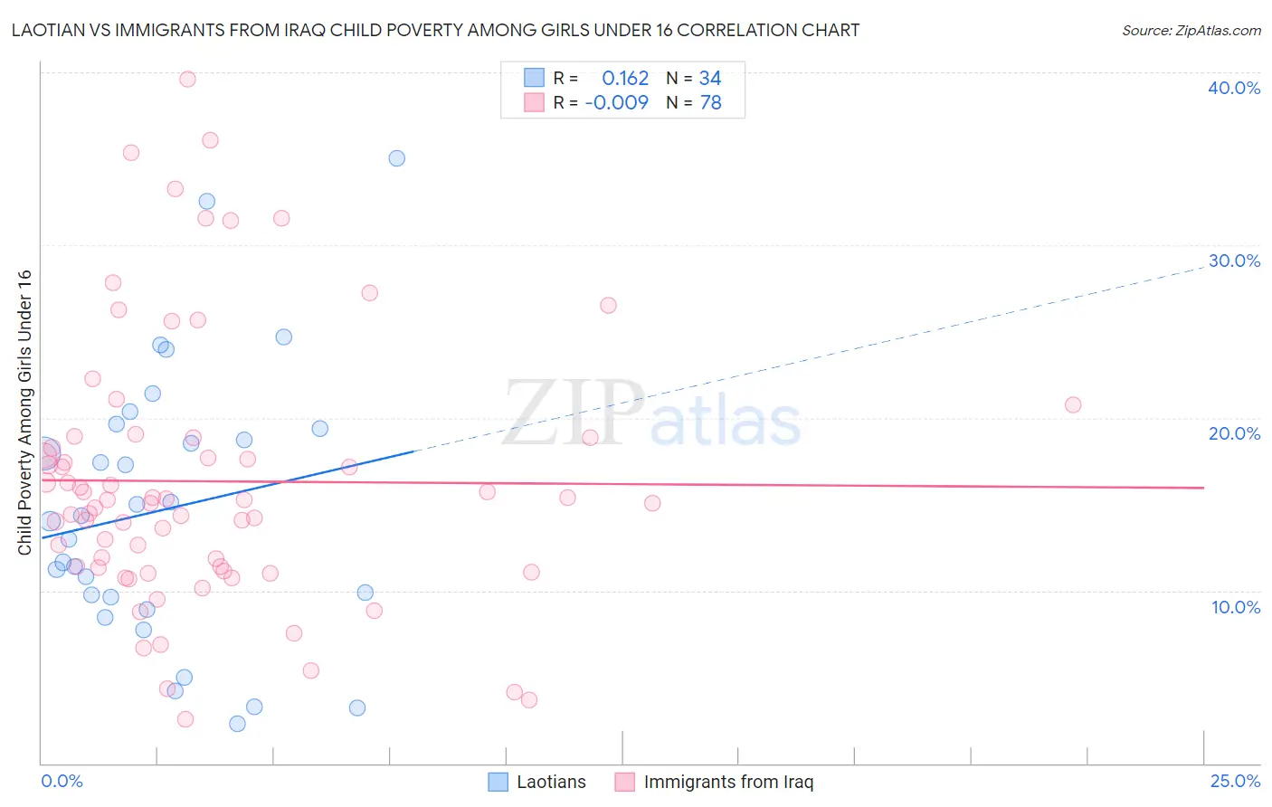 Laotian vs Immigrants from Iraq Child Poverty Among Girls Under 16