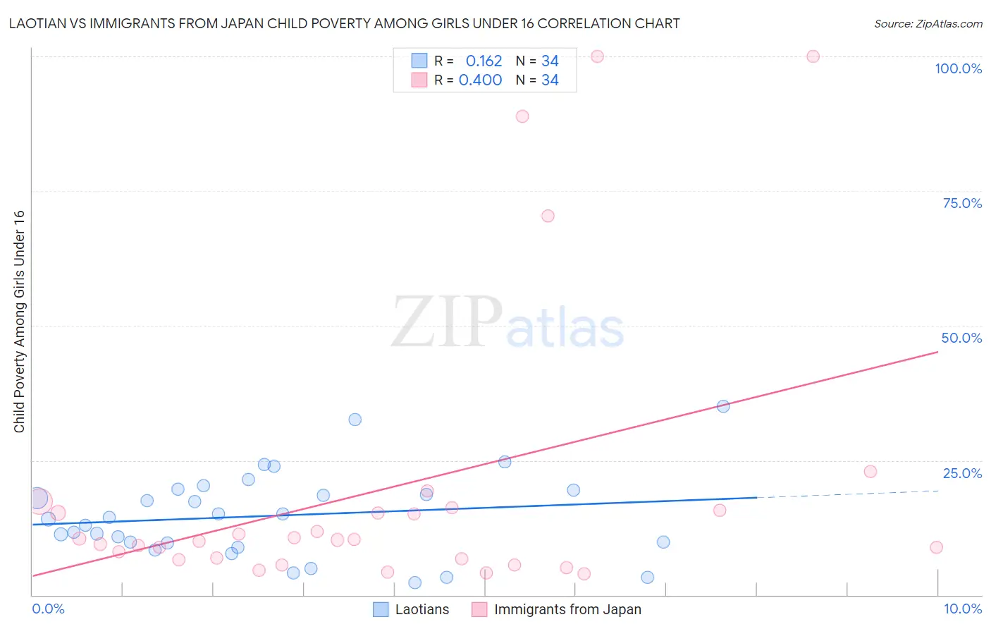 Laotian vs Immigrants from Japan Child Poverty Among Girls Under 16