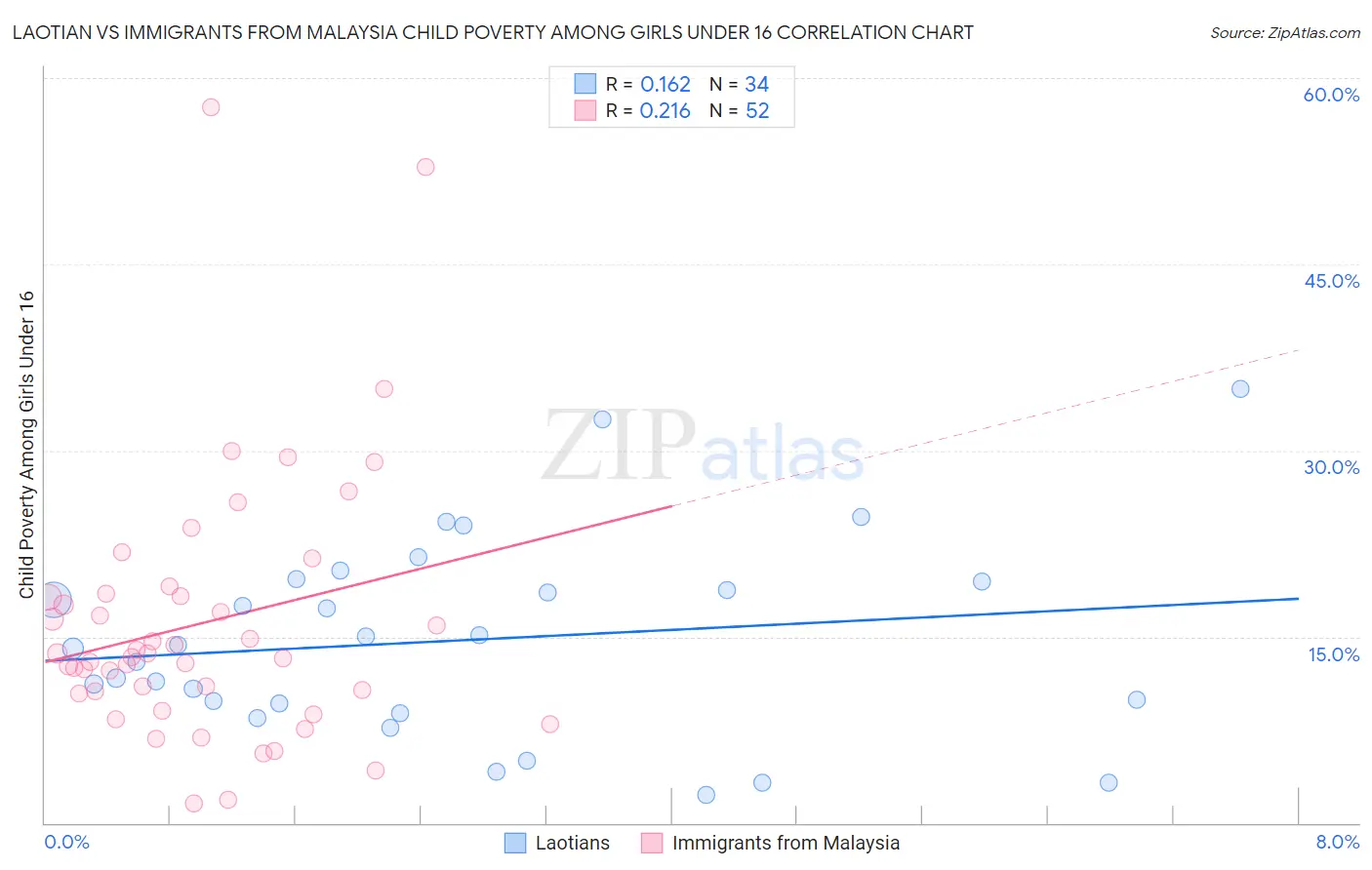 Laotian vs Immigrants from Malaysia Child Poverty Among Girls Under 16