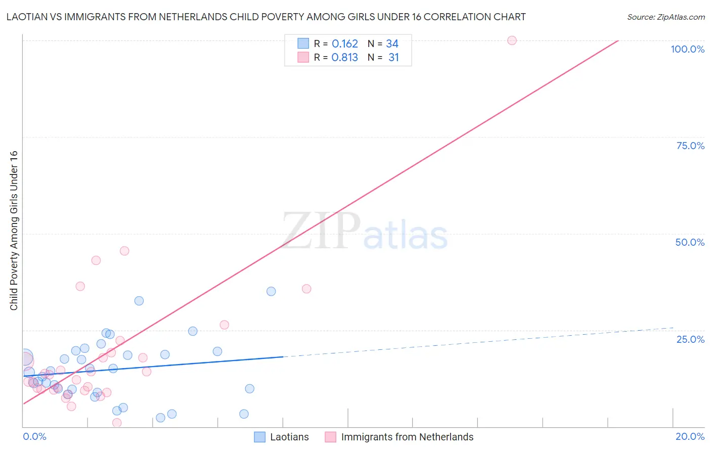 Laotian vs Immigrants from Netherlands Child Poverty Among Girls Under 16