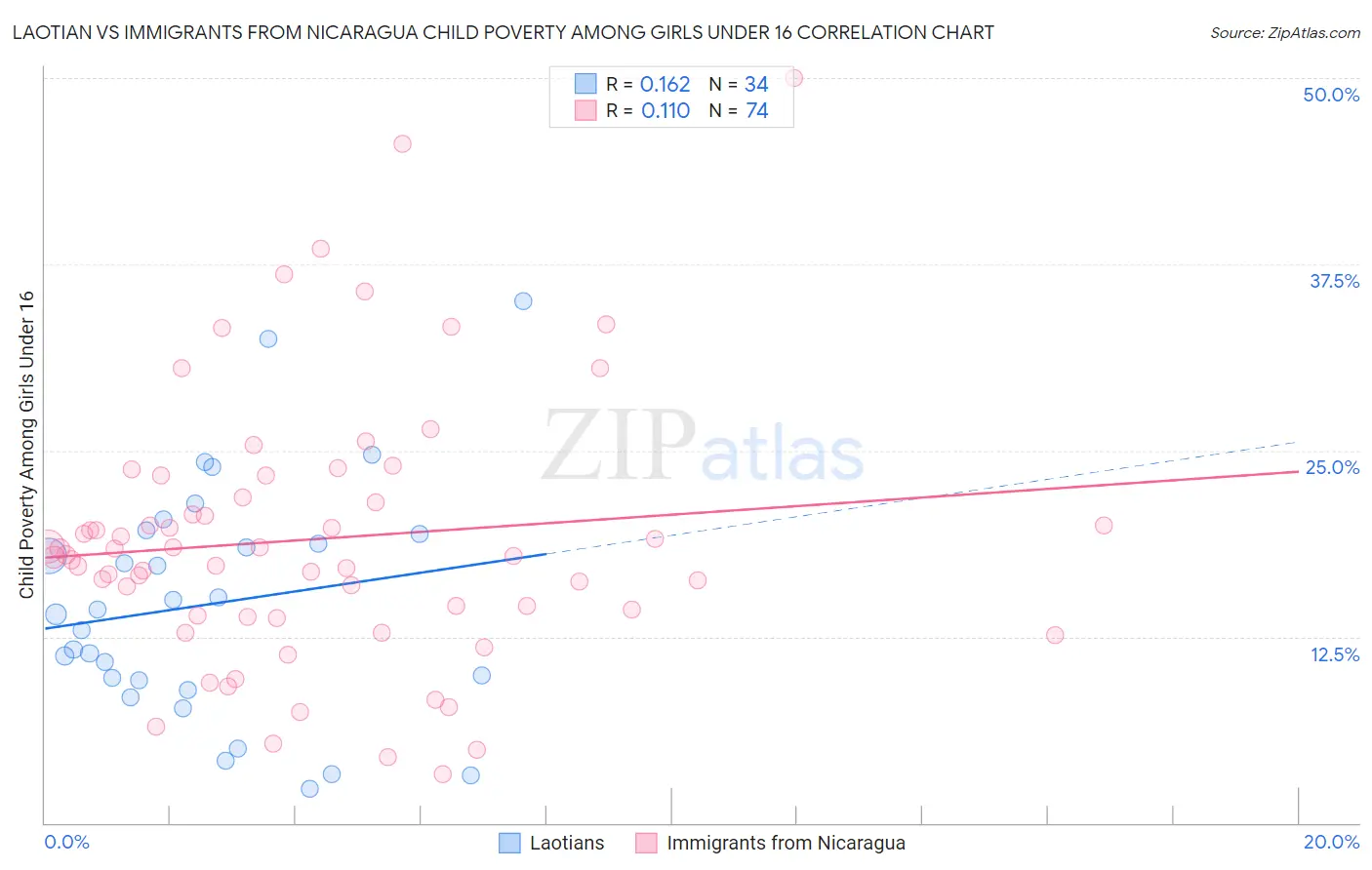 Laotian vs Immigrants from Nicaragua Child Poverty Among Girls Under 16