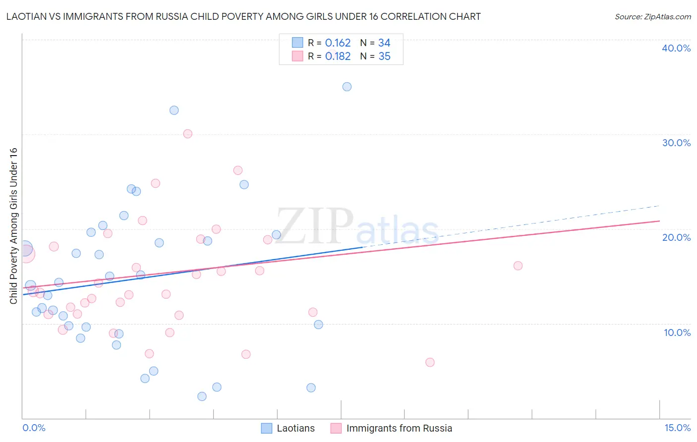 Laotian vs Immigrants from Russia Child Poverty Among Girls Under 16