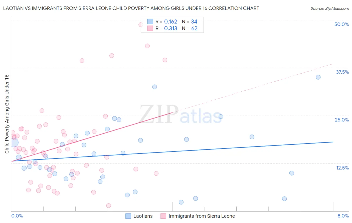 Laotian vs Immigrants from Sierra Leone Child Poverty Among Girls Under 16