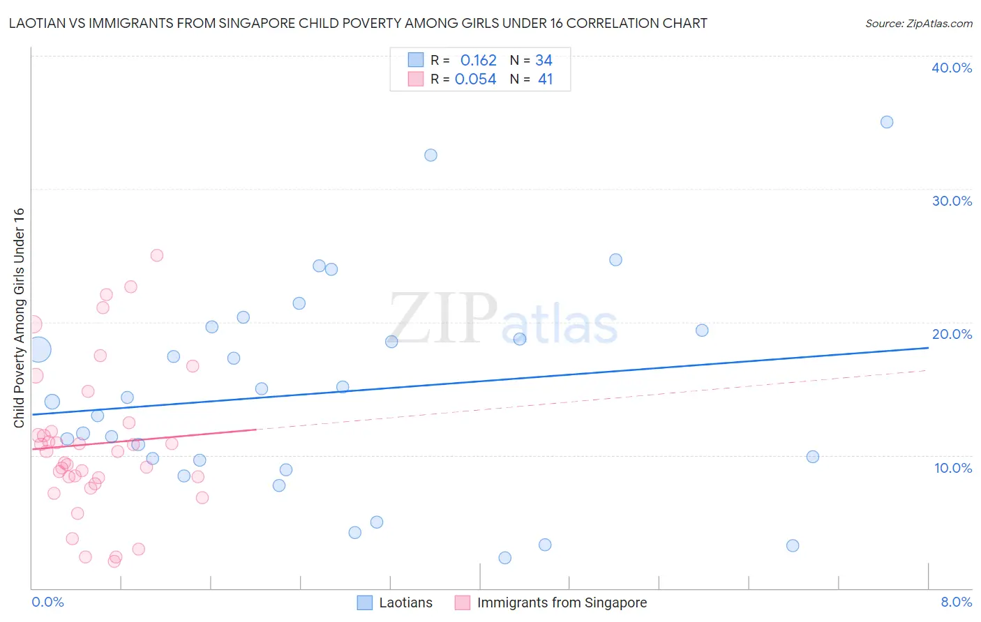 Laotian vs Immigrants from Singapore Child Poverty Among Girls Under 16
