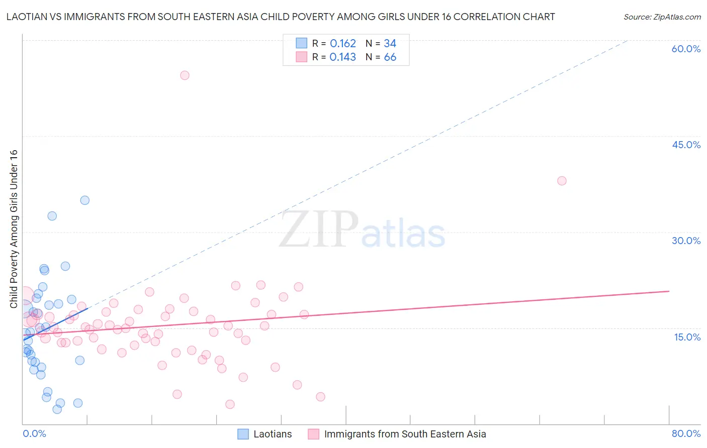 Laotian vs Immigrants from South Eastern Asia Child Poverty Among Girls Under 16