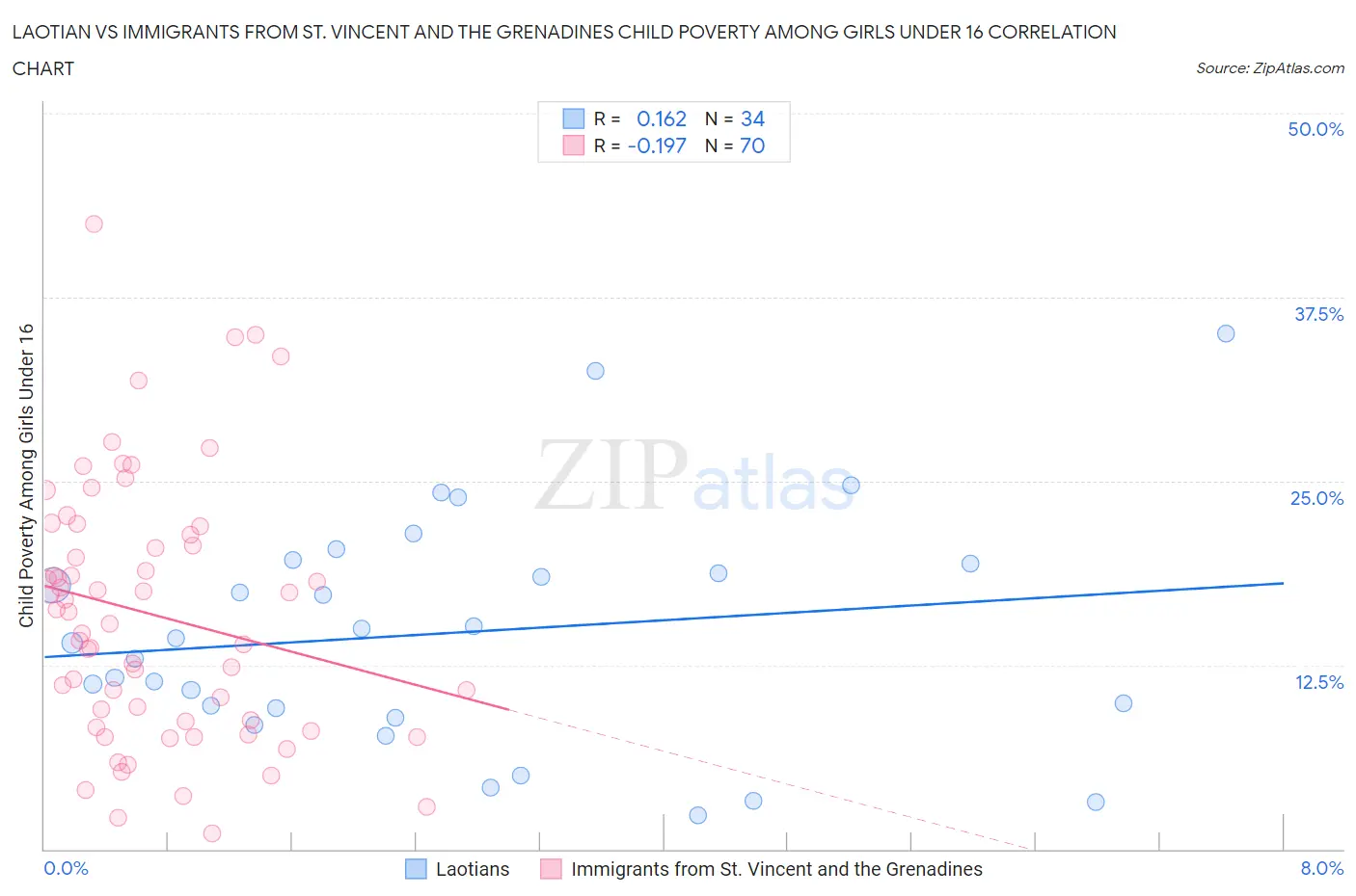 Laotian vs Immigrants from St. Vincent and the Grenadines Child Poverty Among Girls Under 16