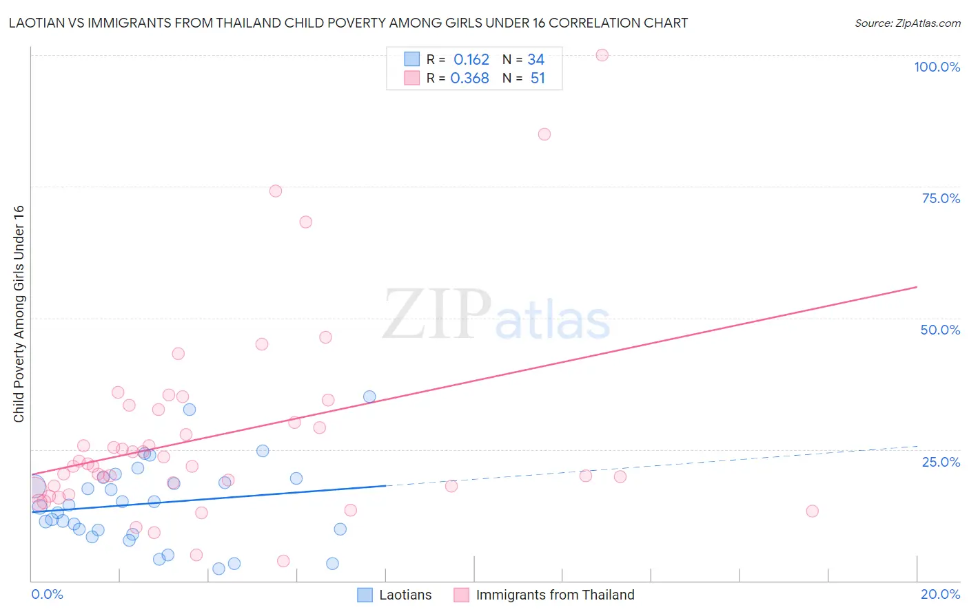 Laotian vs Immigrants from Thailand Child Poverty Among Girls Under 16