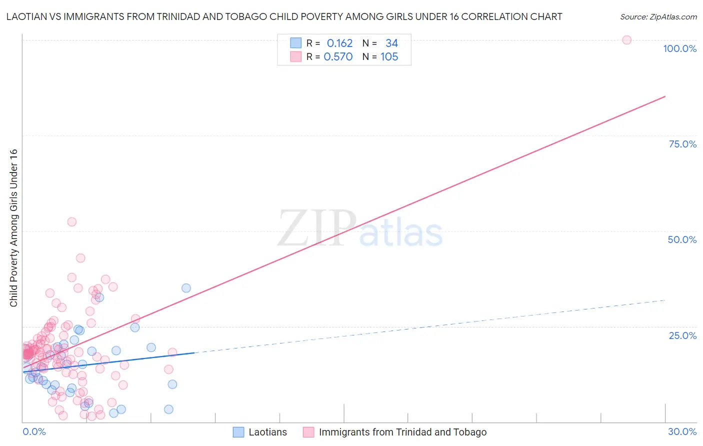 Laotian vs Immigrants from Trinidad and Tobago Child Poverty Among Girls Under 16