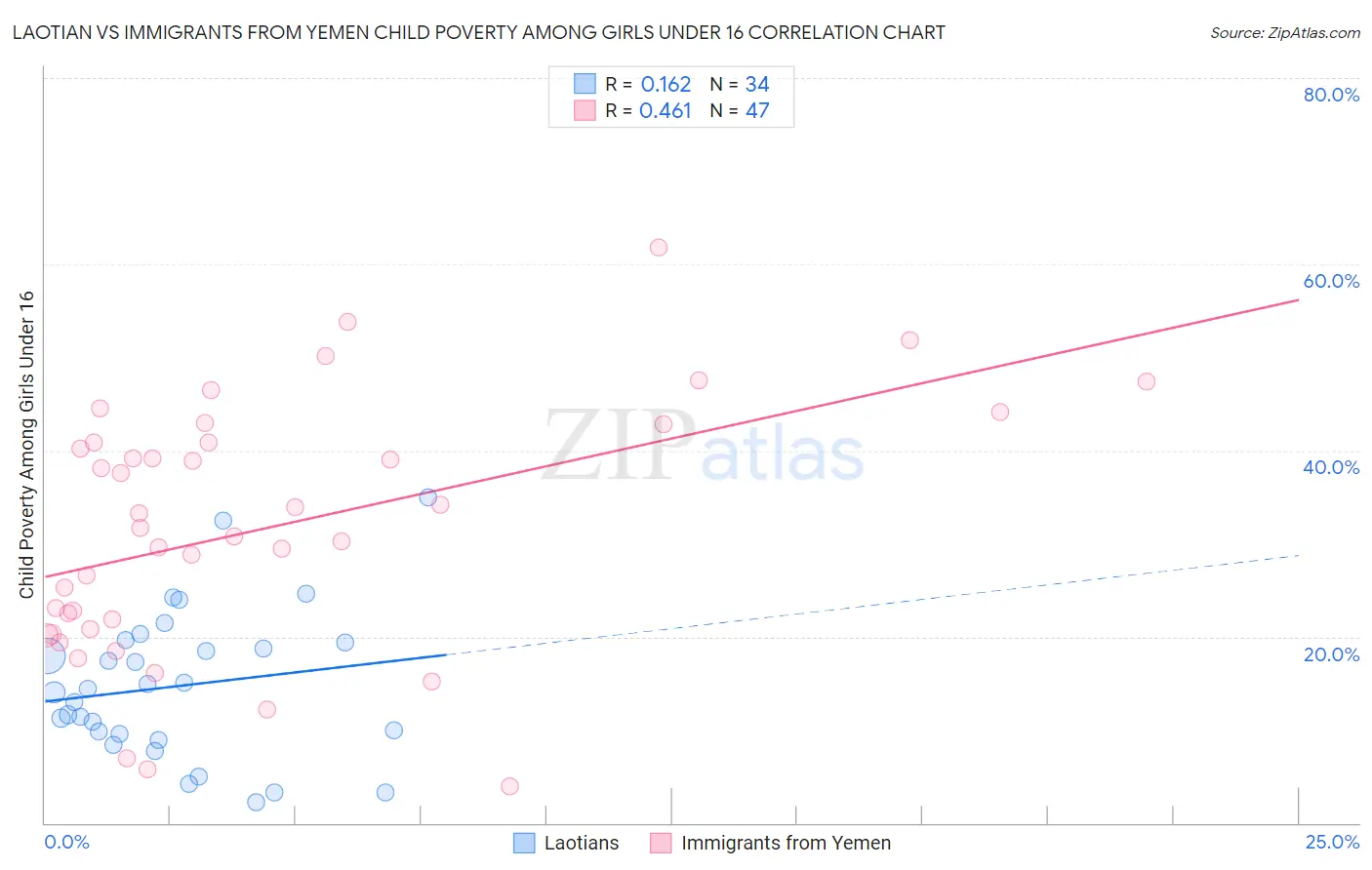 Laotian vs Immigrants from Yemen Child Poverty Among Girls Under 16