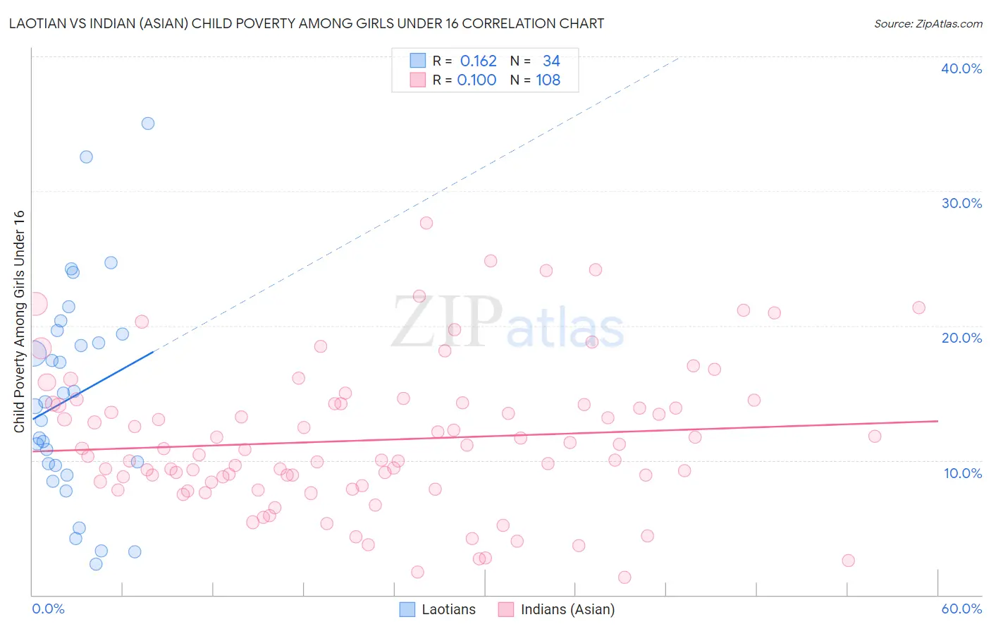 Laotian vs Indian (Asian) Child Poverty Among Girls Under 16