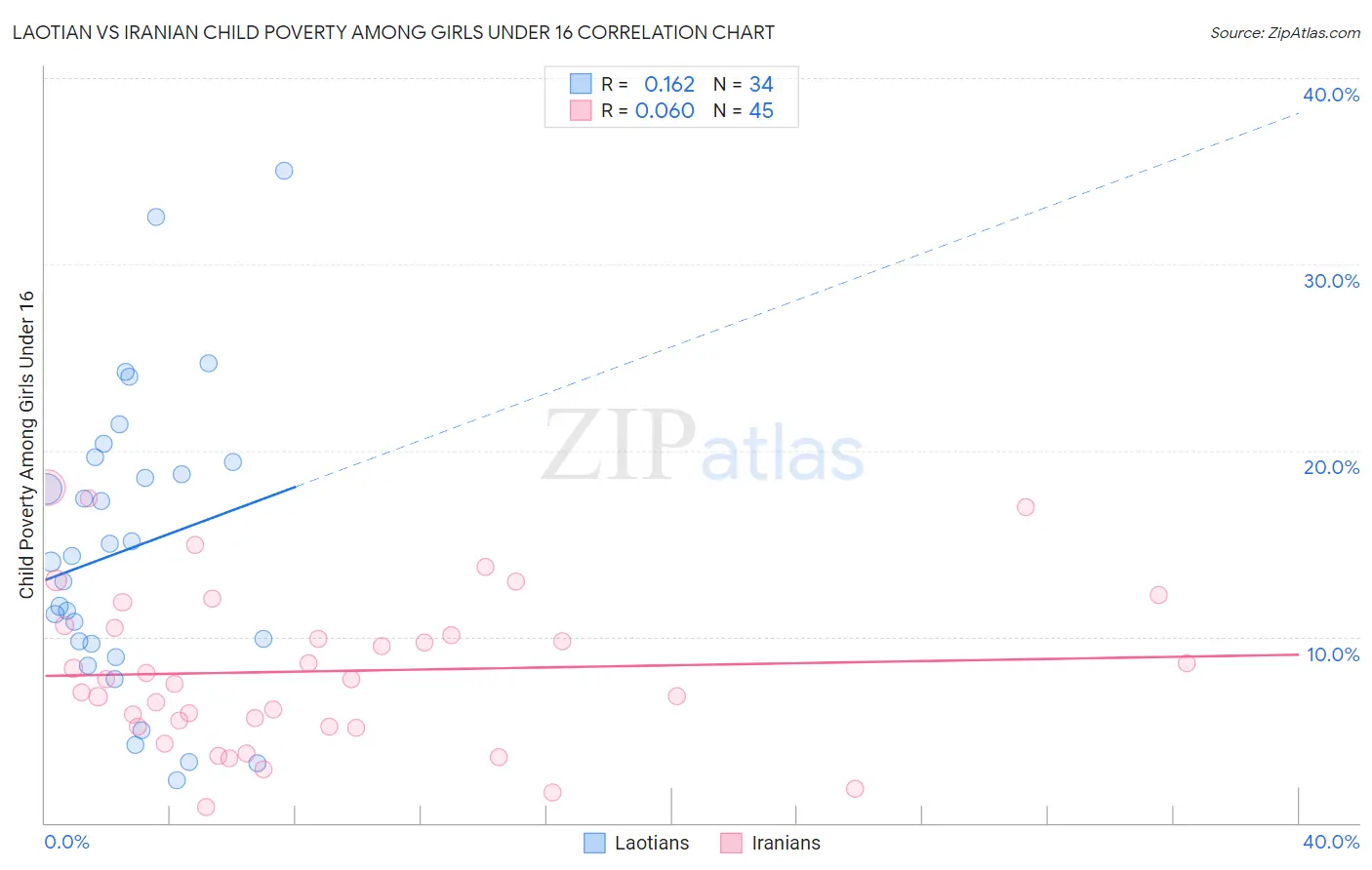Laotian vs Iranian Child Poverty Among Girls Under 16