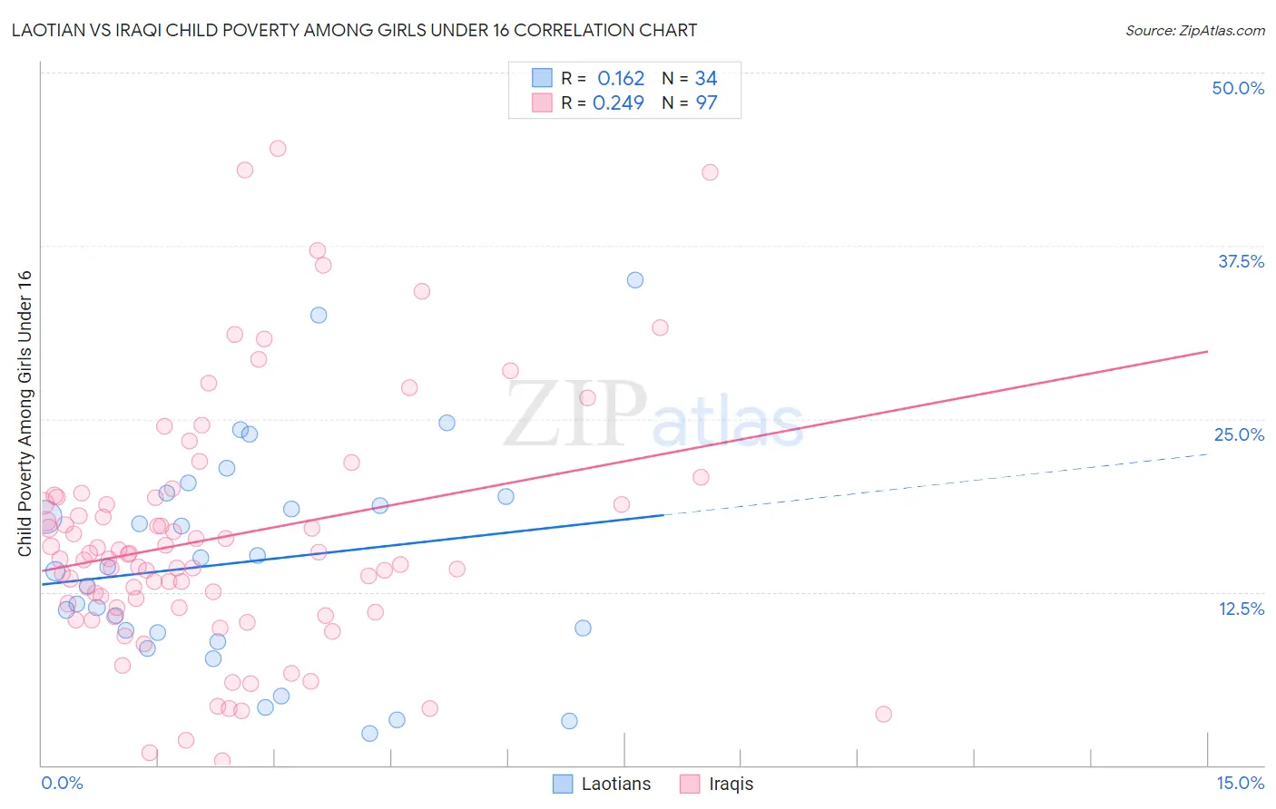 Laotian vs Iraqi Child Poverty Among Girls Under 16