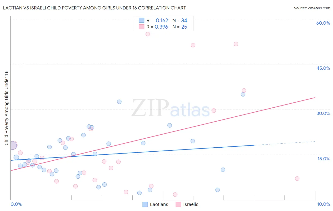 Laotian vs Israeli Child Poverty Among Girls Under 16