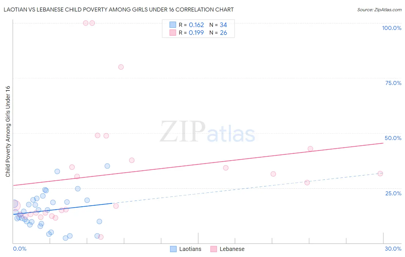 Laotian vs Lebanese Child Poverty Among Girls Under 16