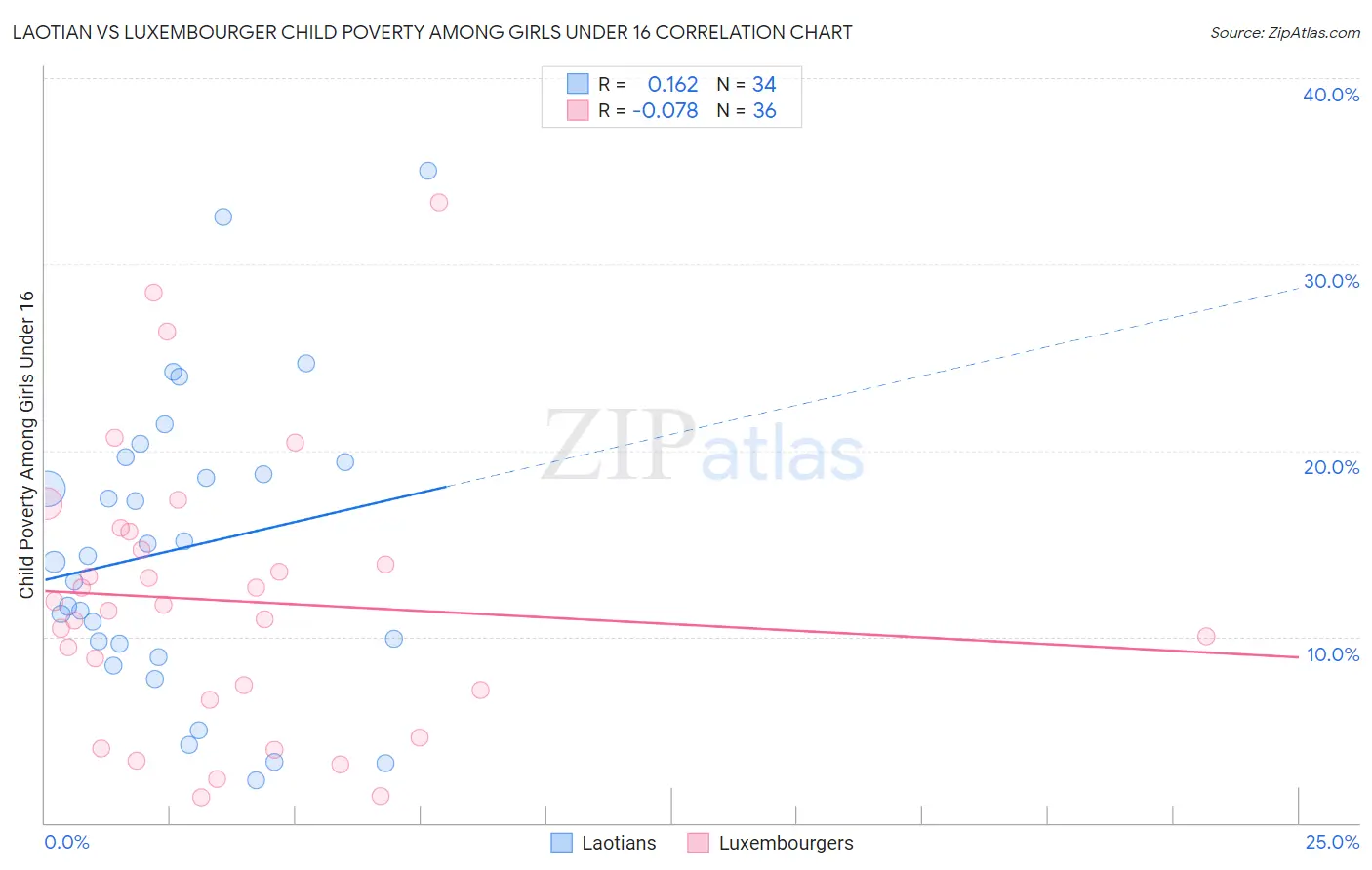 Laotian vs Luxembourger Child Poverty Among Girls Under 16