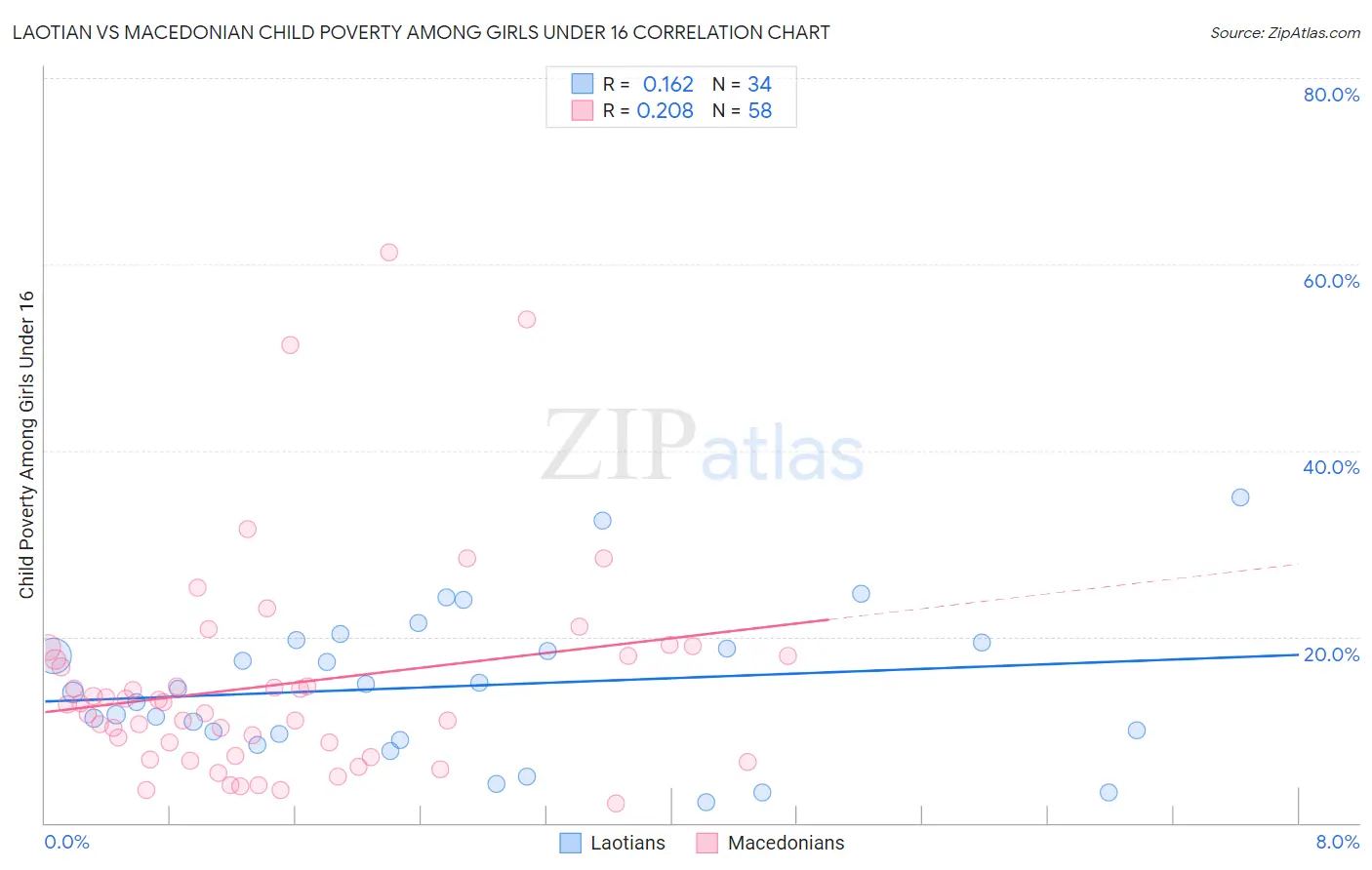 Laotian vs Macedonian Child Poverty Among Girls Under 16