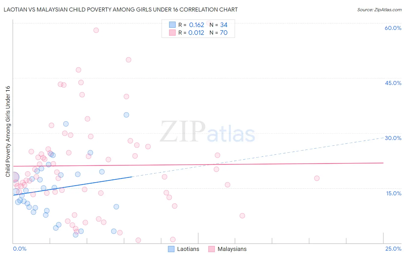 Laotian vs Malaysian Child Poverty Among Girls Under 16