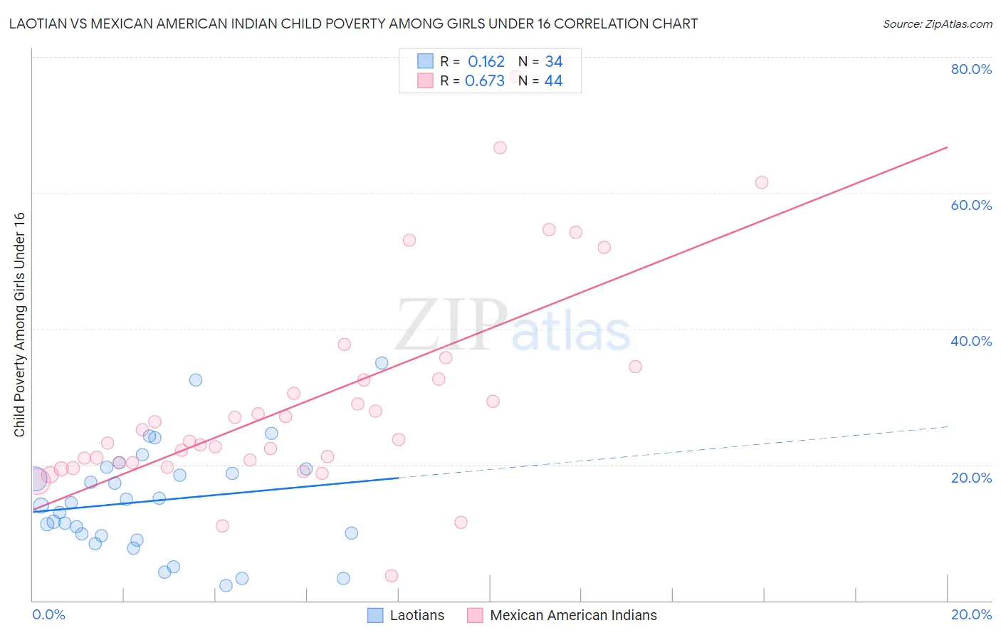 Laotian vs Mexican American Indian Child Poverty Among Girls Under 16